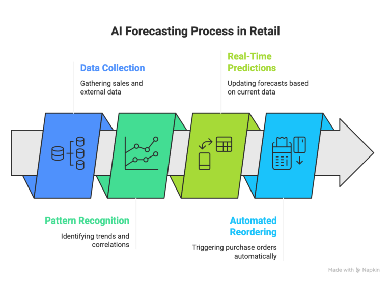 AI in GCC retail forecasting steps