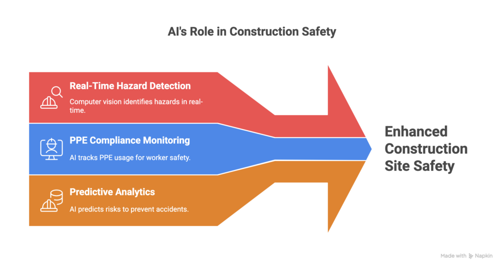 AI's Role in Construction Safety