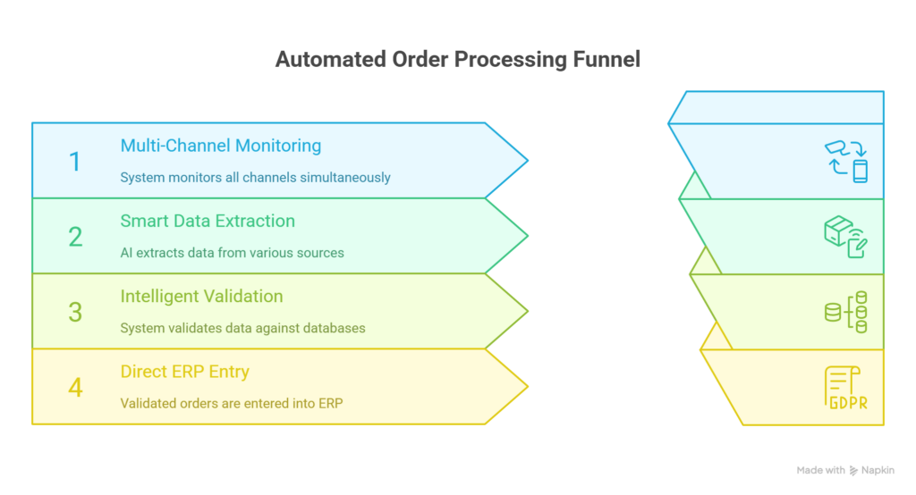 Automated Order Processing Funnel