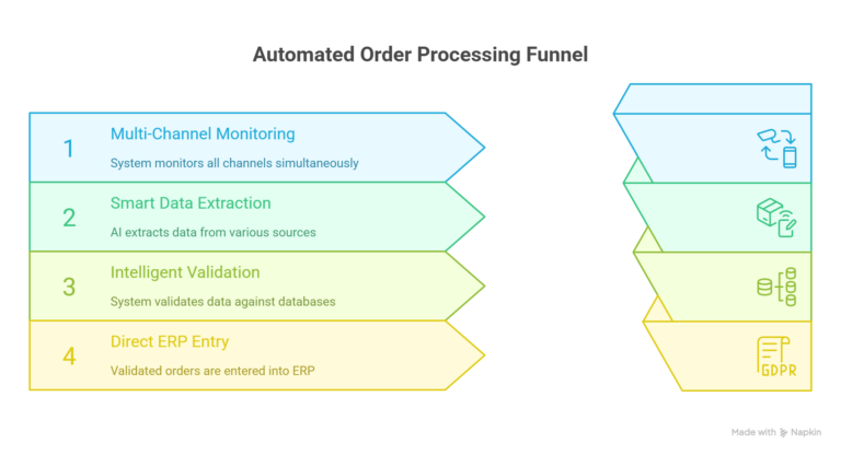 Automated Order Processing Funnel
