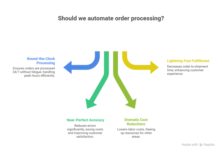 Benefits of Automated Order Processing