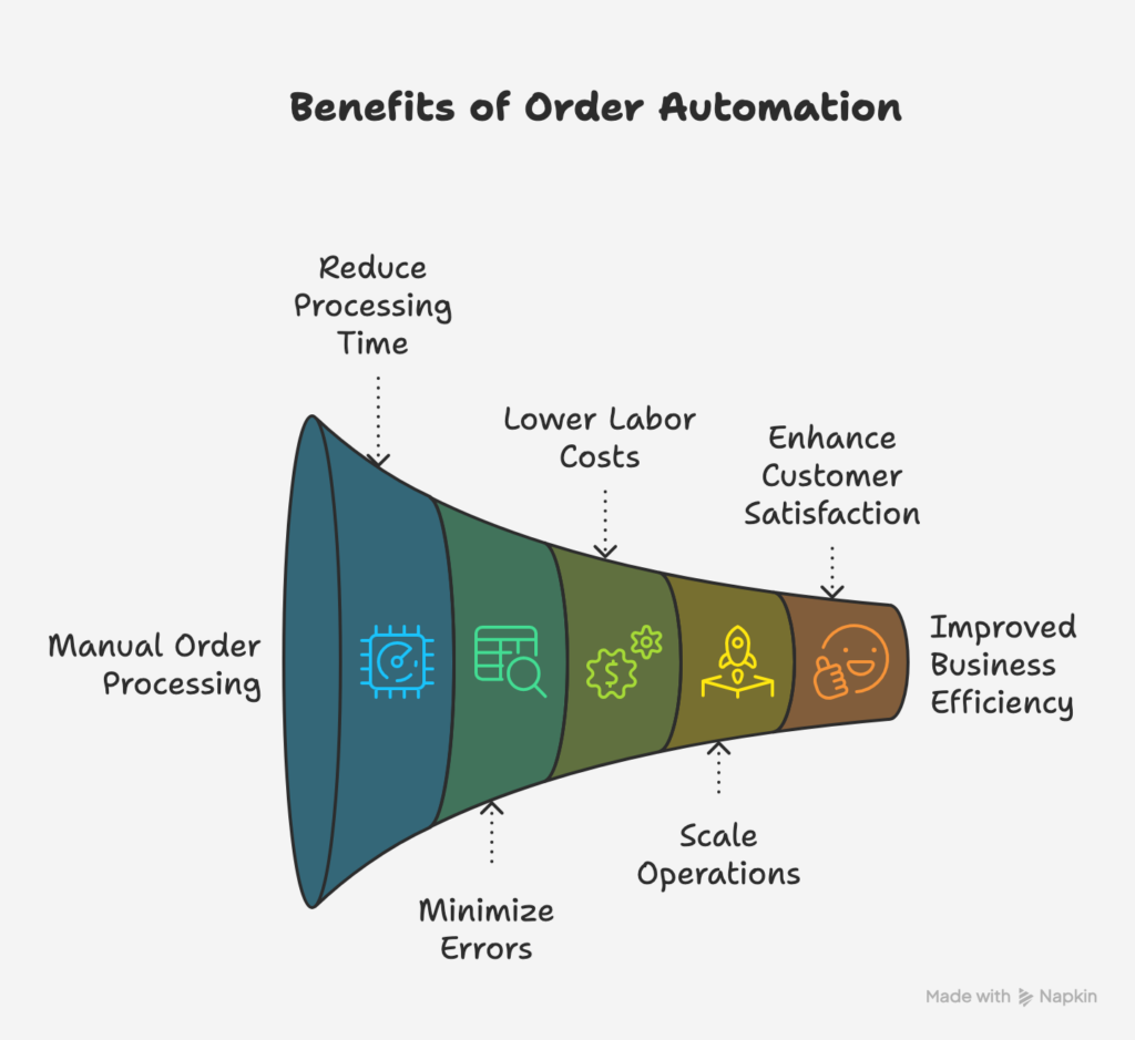 Benefits of Order Automation
