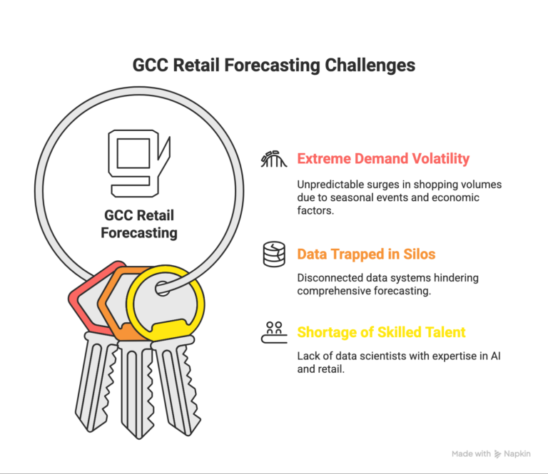 GCC retail forecasting challenges