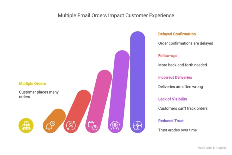 How-Do-Multiple-Email-Orders-Customer-Experience