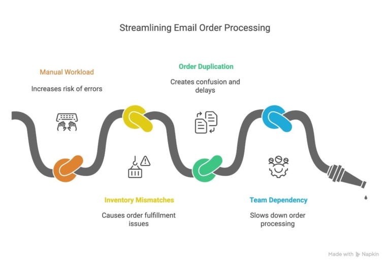 How-Do-Multiple-Email-Orders-Impact-Operations