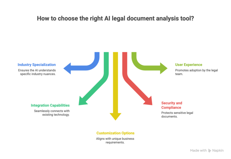 How to choose the right AI legal document analysis tool?