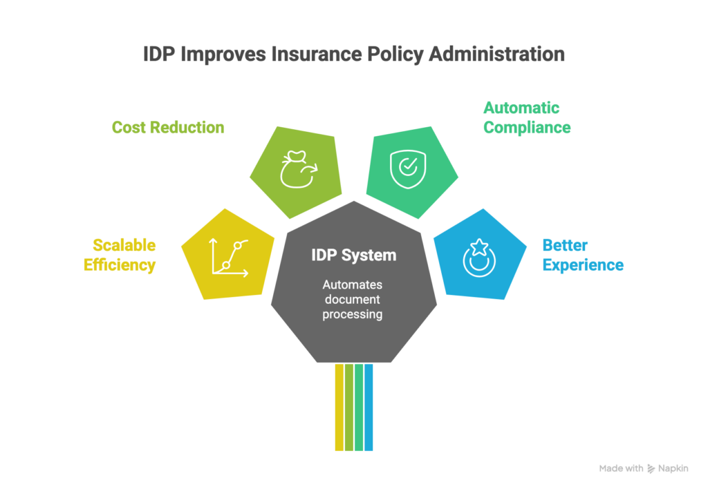 Intelligent Document Processing for Insurance Policy Administration