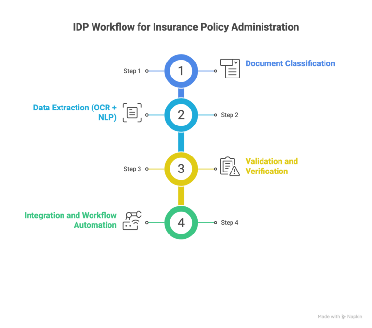 IDP Workflow for Insurance Policy Administration