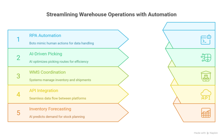 Key Automation Technologies