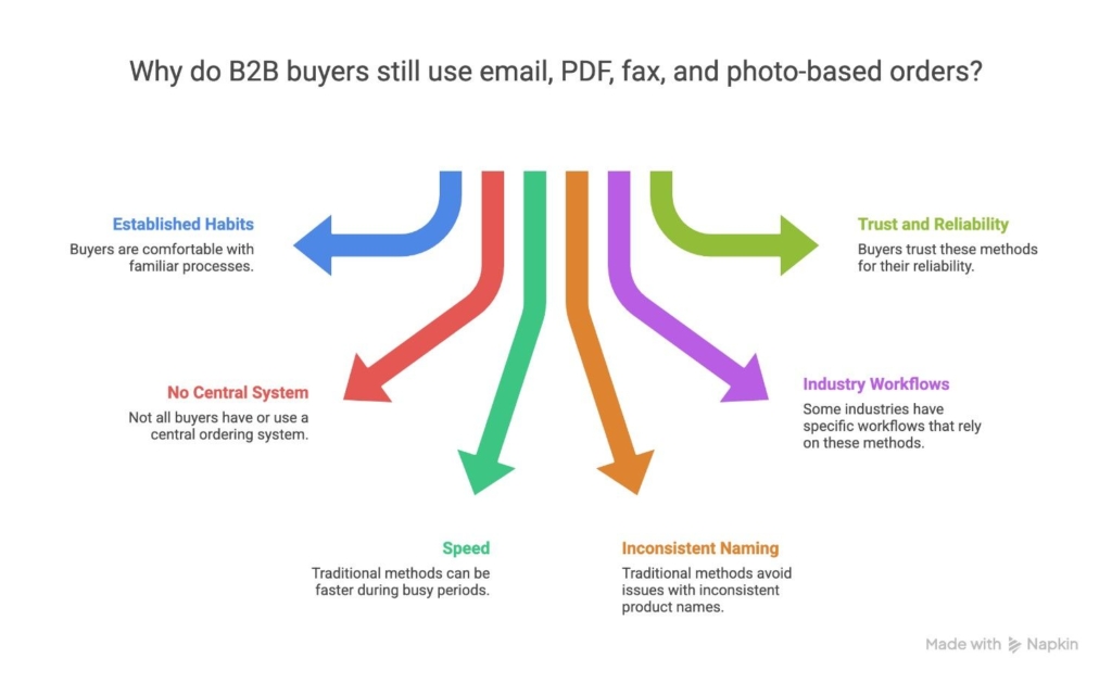 Manual B2B order methods such as email, PDF, fax, and photos explained
