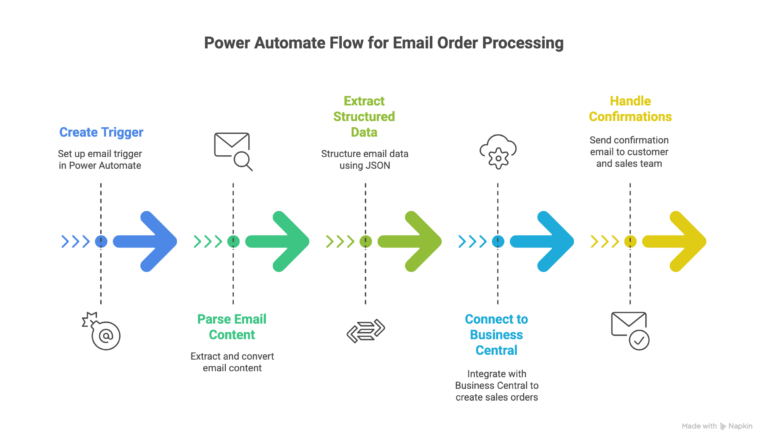 Power Automate Flow for Email Order Processing