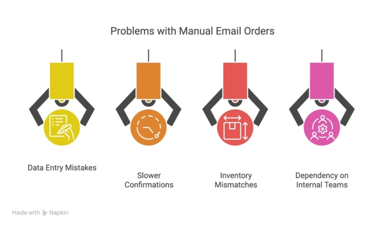 Problems-with-manual-email-orders