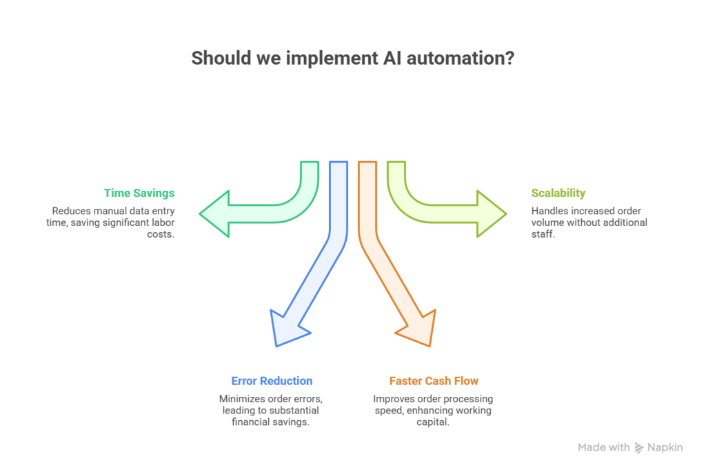 Should we implement AI automation