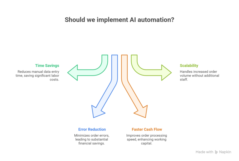 Should we implement AI automation