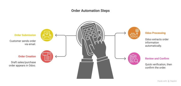 Understanding-Order-Automation-in-Odoo