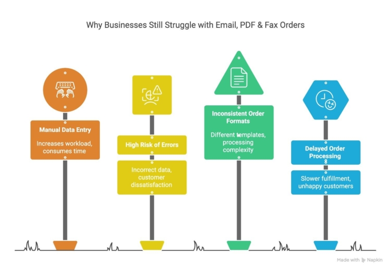 Why-Businesses-Still-Struggle-with-Email,-PDF-&-Fax-Orders