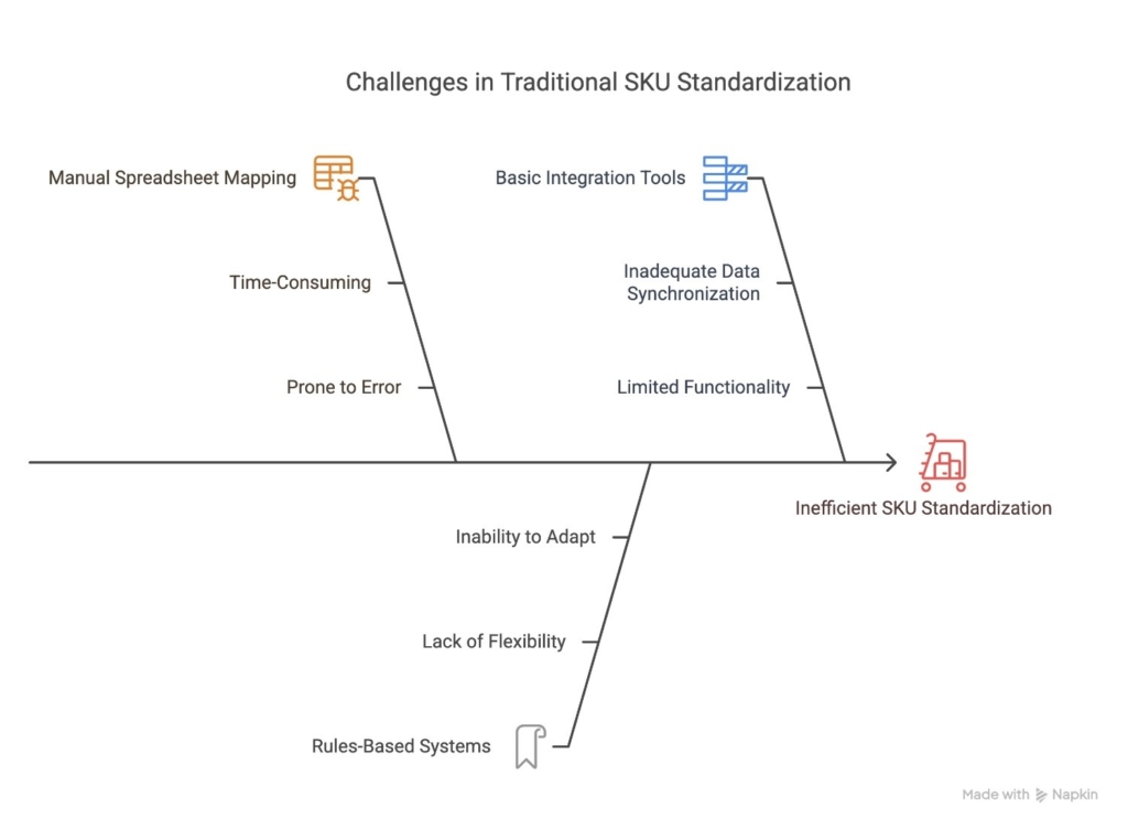 Why-Traditional-SKU-Standardization-Methods-Fail