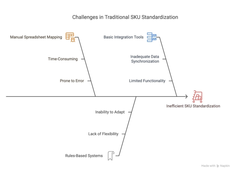 Why-Traditional-SKU-Standardization-Methods-Fail
