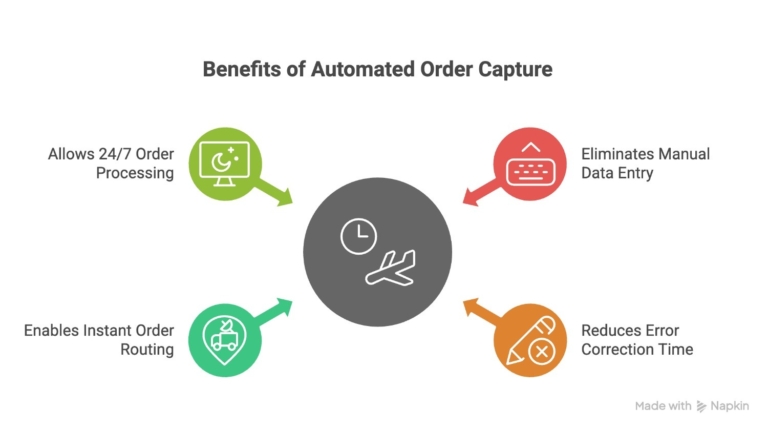 benefits-of-automated-order-capture