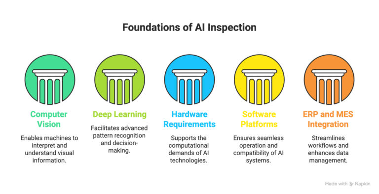 core technologies for AI inspection
