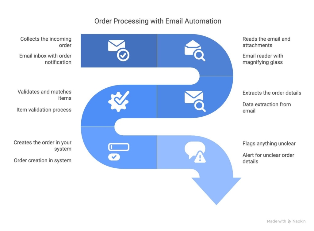 email to order automation process