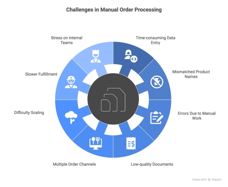 Key challenges in manual order processing for B2B businesses