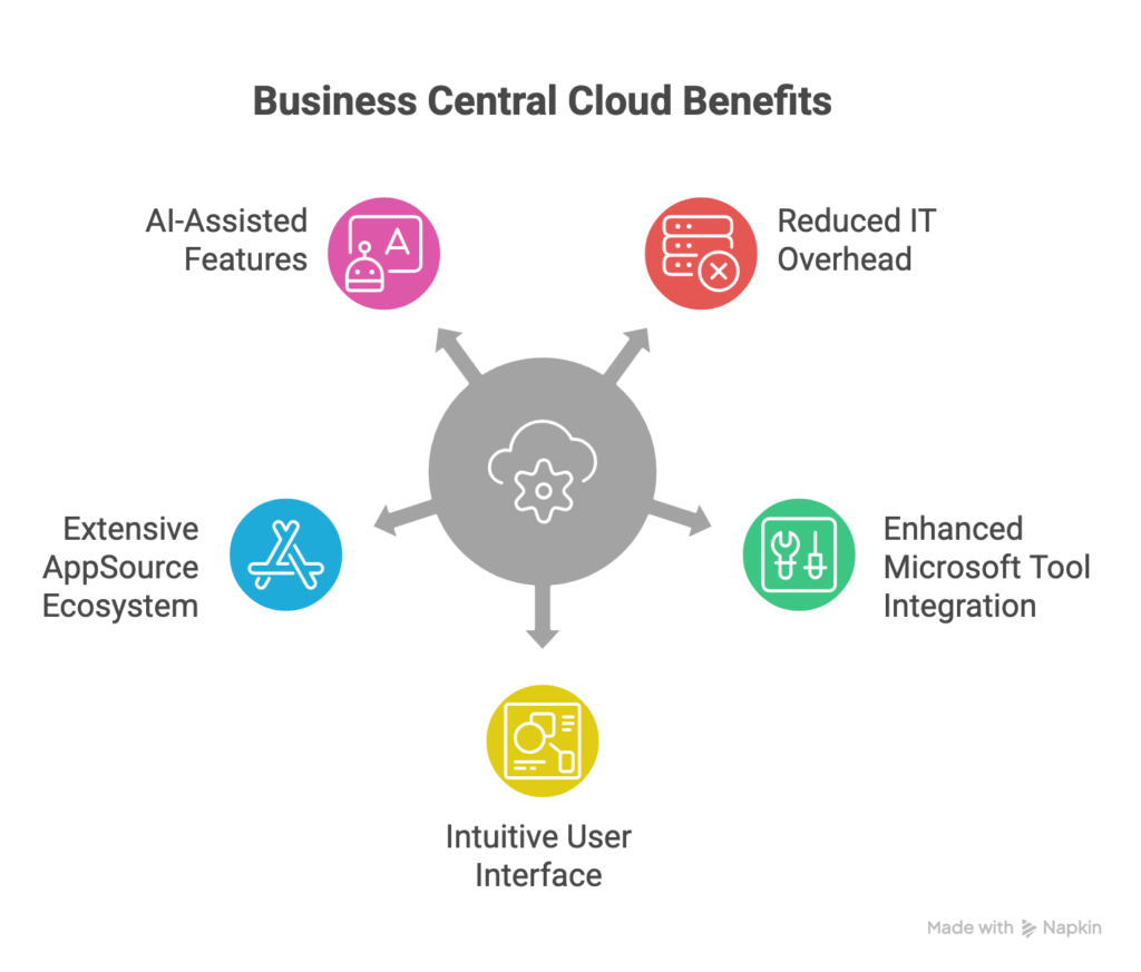 Business Central Cloud Benefits
