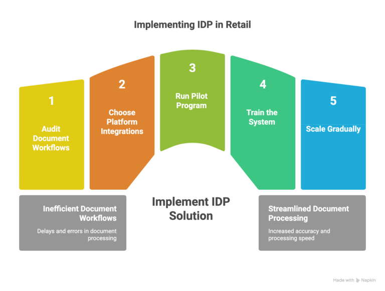 Implementing IDP in Retail