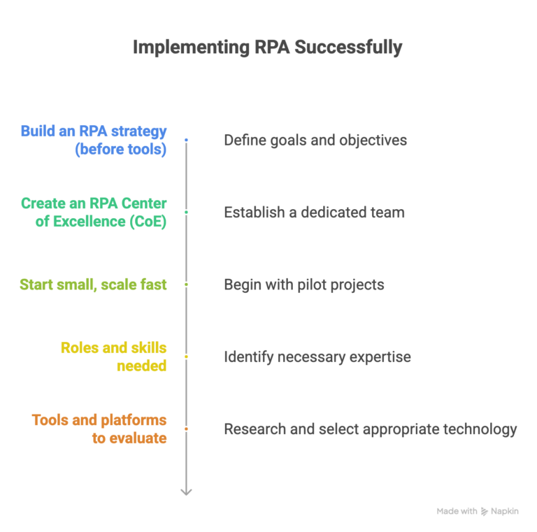 Implementing RPA Successfully