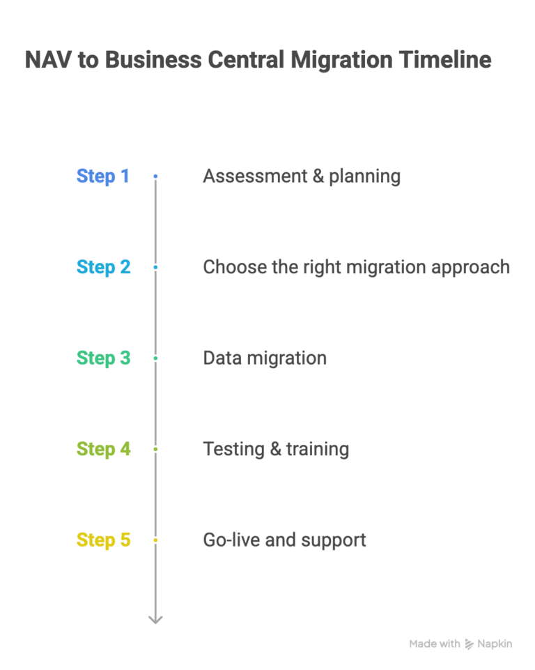NAV to Business Central Migration Timeline
