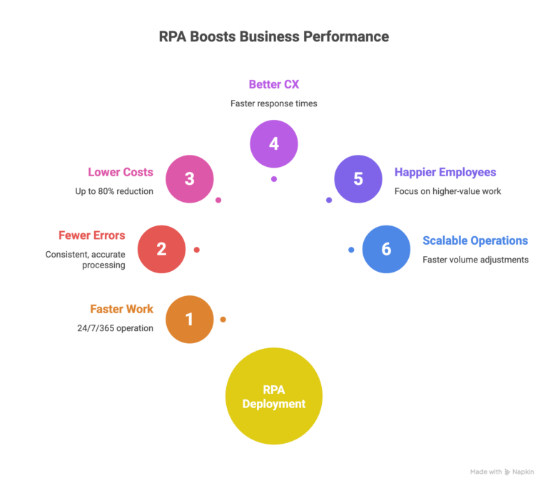 RPA Boosts Business Performance