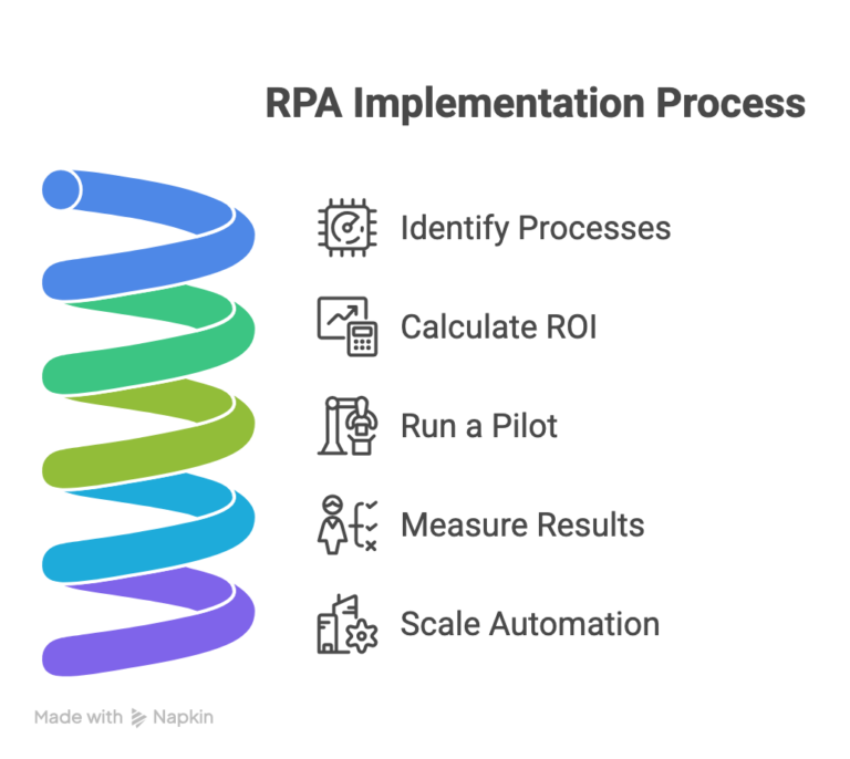 RPA implemetation process
