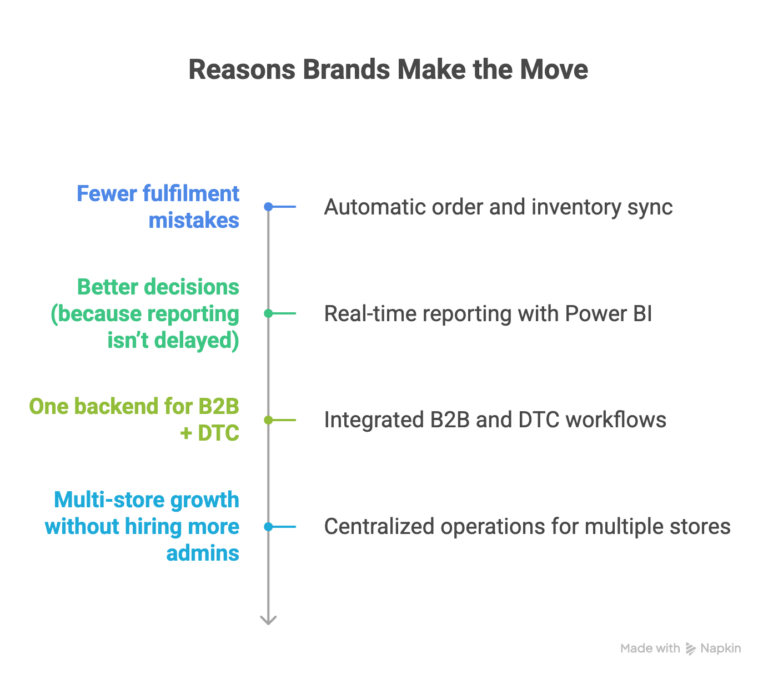 Reasons shopify business move to business central