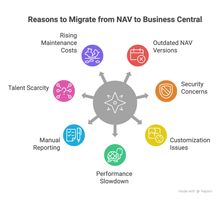 Reasons to Migrate from NAV to Business Central