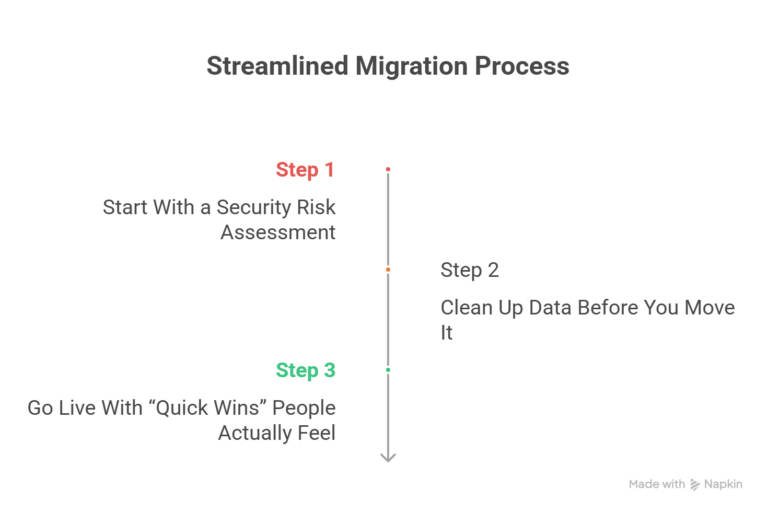 Streamlined Migration Process