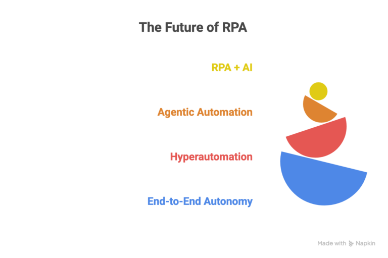 The Future of RPA