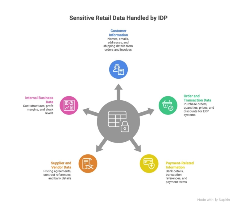 Types-of-Sensitive-Retail-Data-Does-IDP-Handle