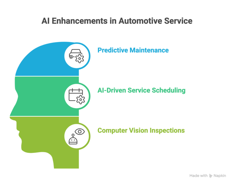 AI Enhancements in Automotive Service