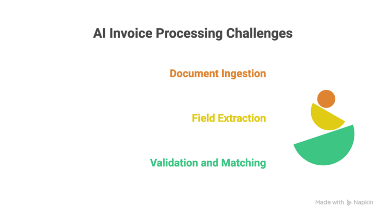 AI Invoice Processing Challenges
