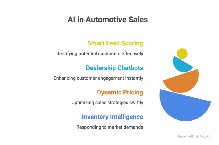 AI in Automotive Sales