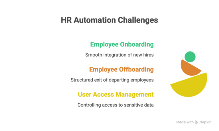 HR Automation Challenges