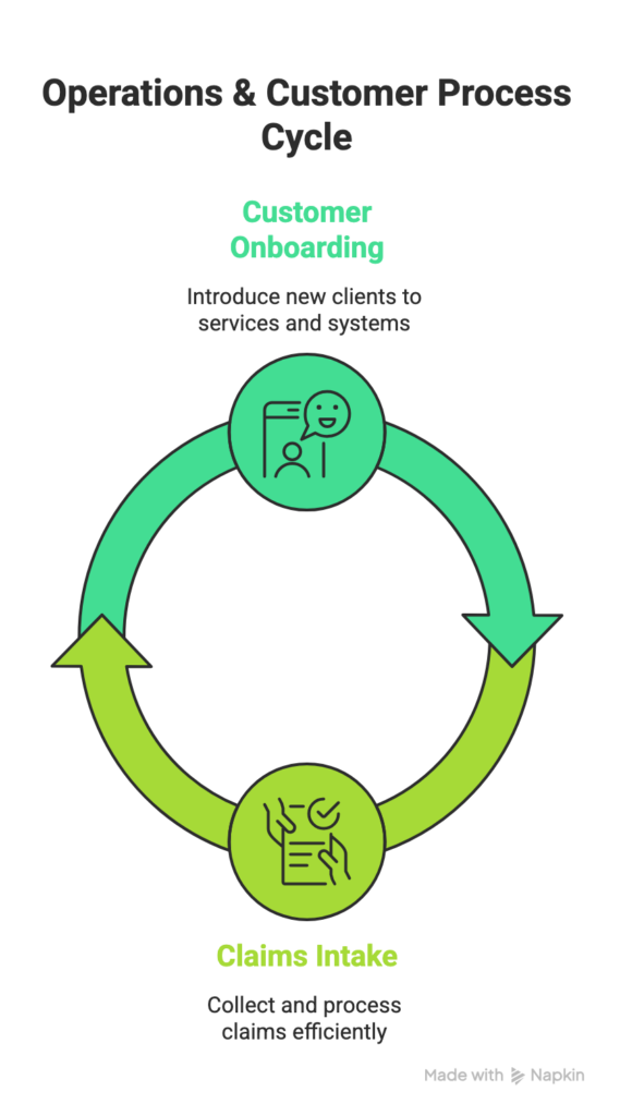 Operations and customer process cycle