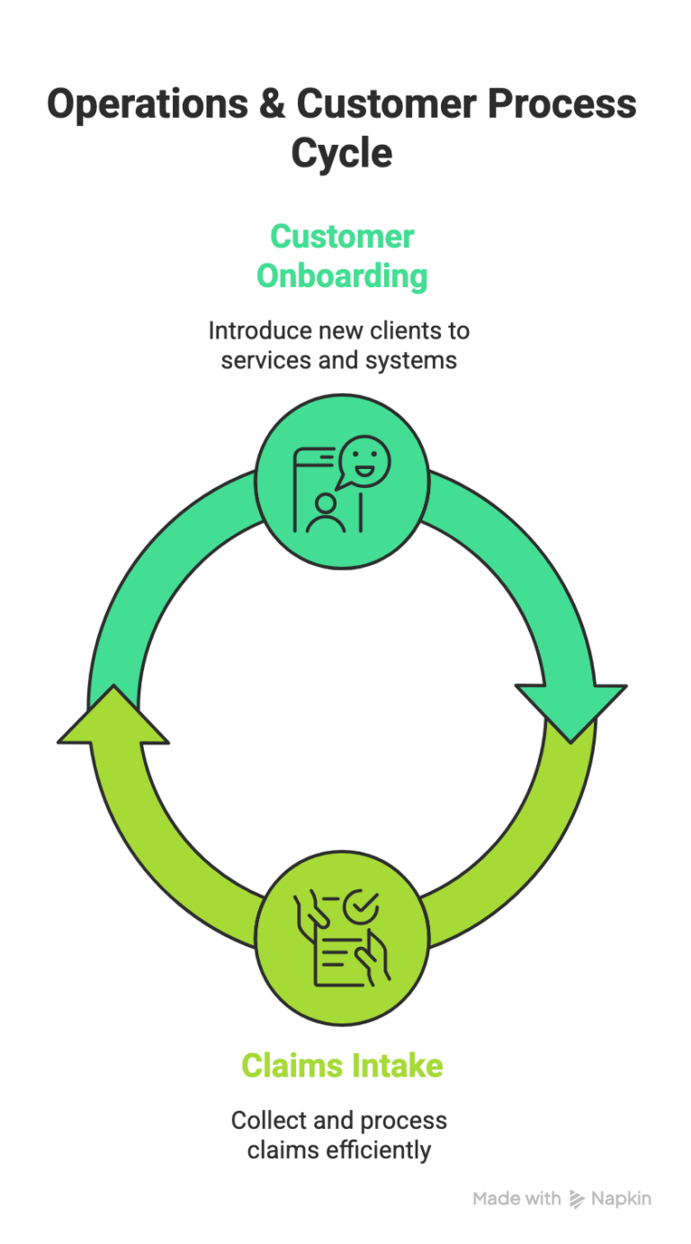 Operations and customer process cycle