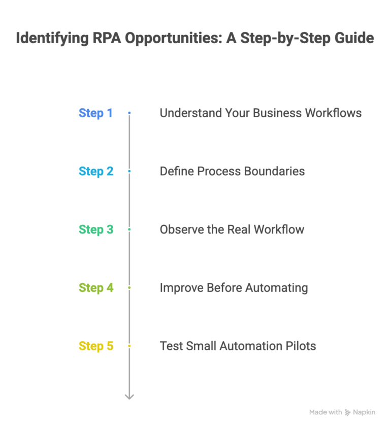 Step-by-Step Method to Identify RPA Opportunities
