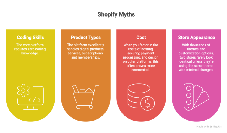 Shopify Myths