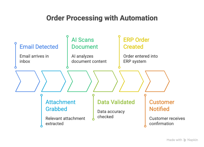 Order Processing with Automation