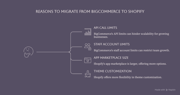Reasons to Migrate from BigCommerce to Shopify