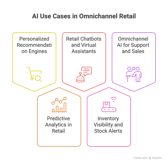 AI Use Cases in Omnichannel Retail