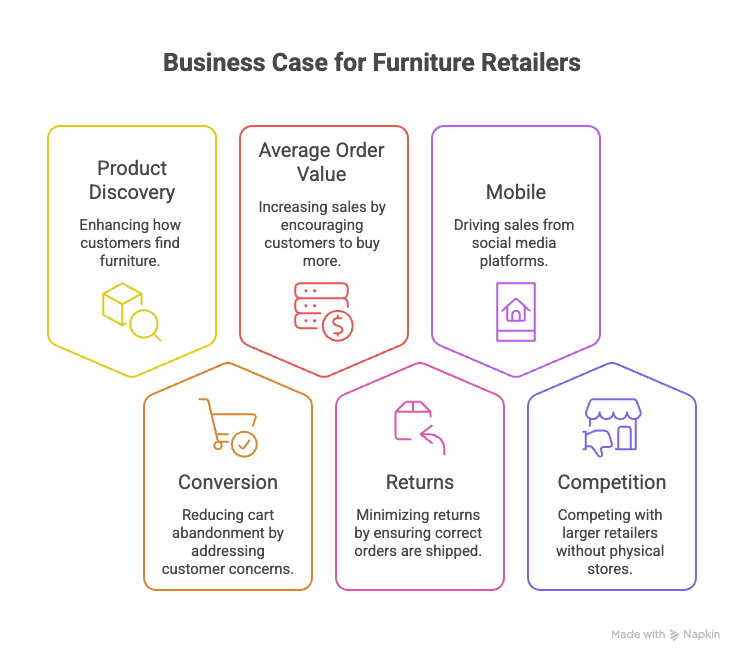 Business Case for Furniture Retailers