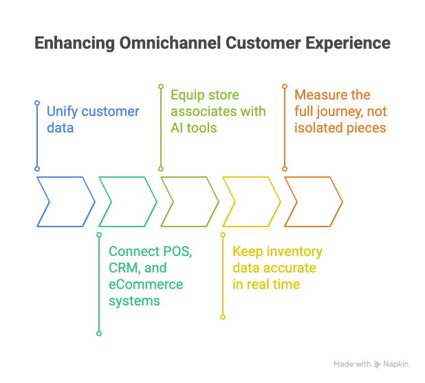 Omnichannel Customer Experience